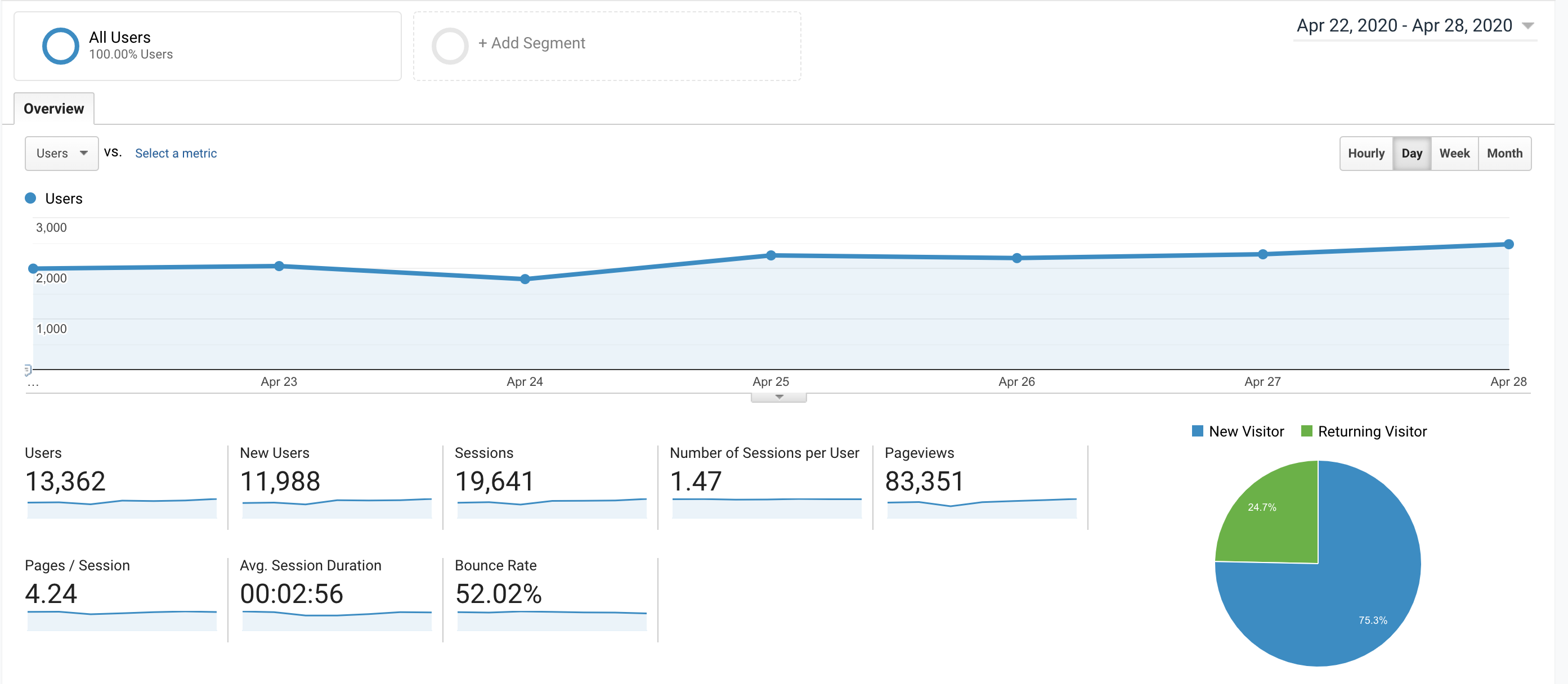 Google Analytics insights example