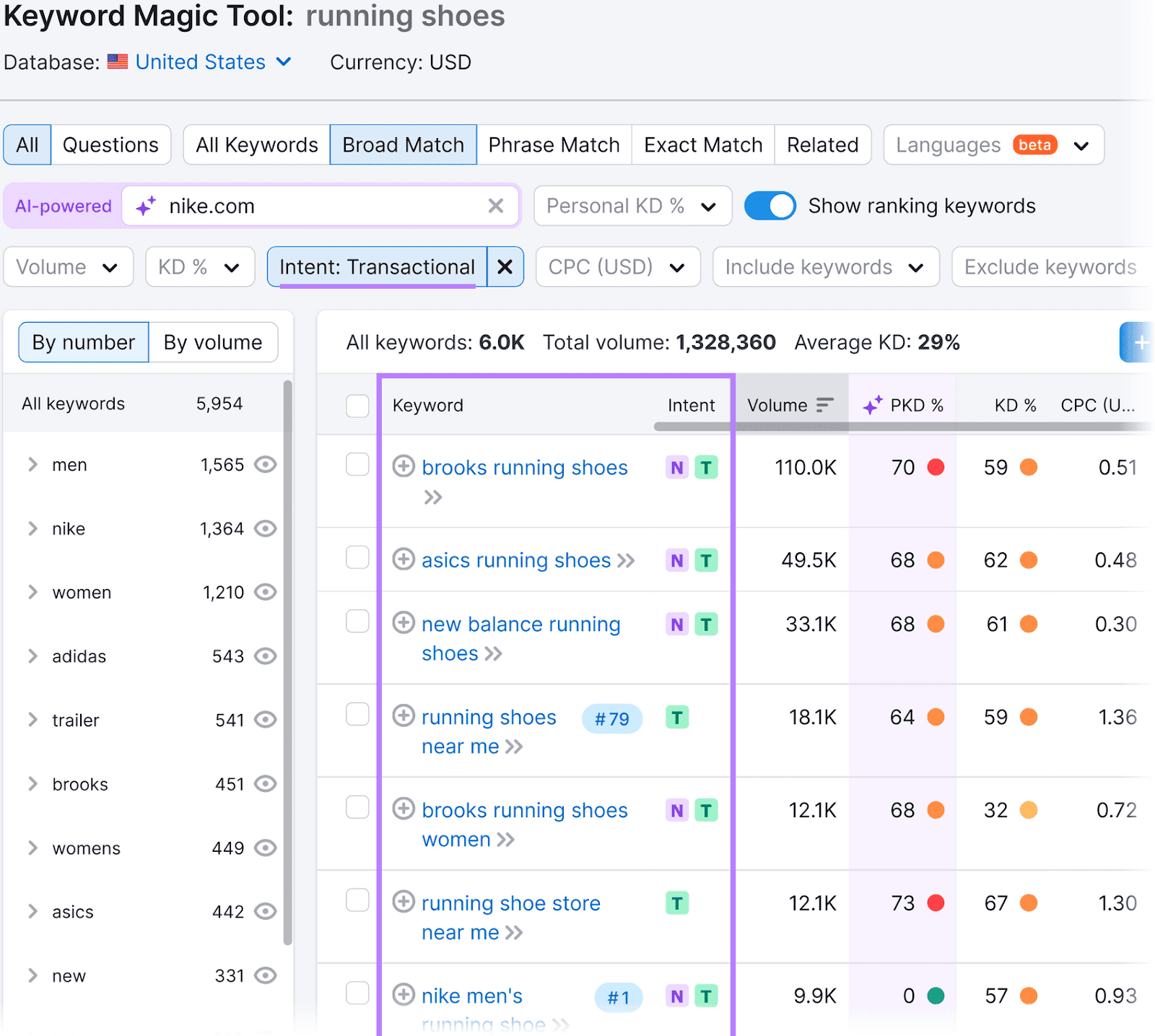 Keyword Magic Tool results showing assorted  metrics, with the "Keyword" and "Intent" columns successful  a purple box.