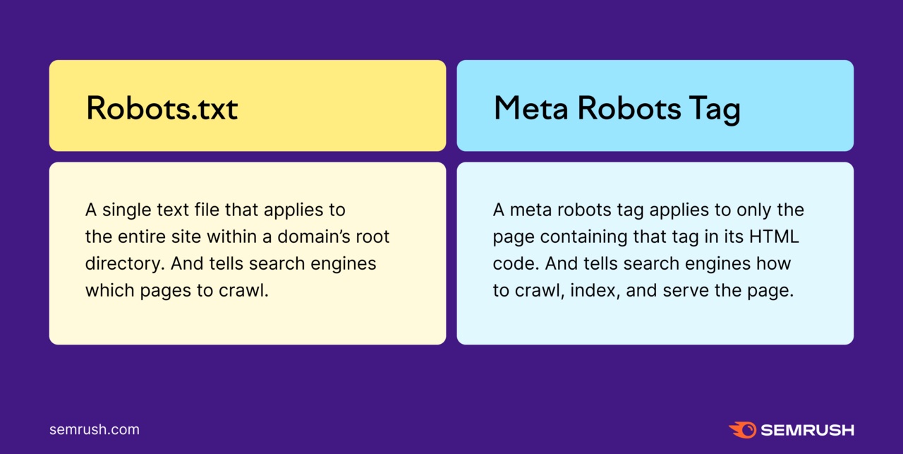 Definitions and difference between "Robots.txt" and "Meta Robots Tag".