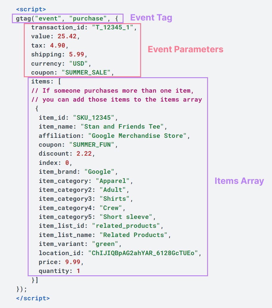 "Event tag, " "event parameters," and "items array" sections highlighted in the code