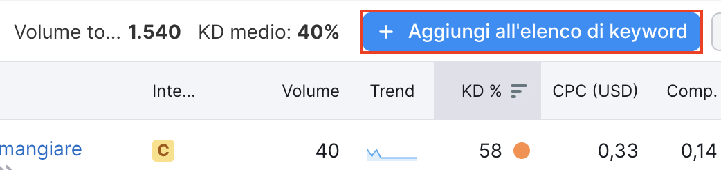 Keyword aggiunte all'elenco da analizzare