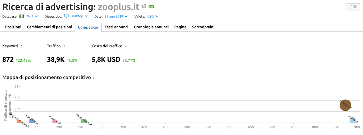 il report competitor dello strumento ricerca di advertising