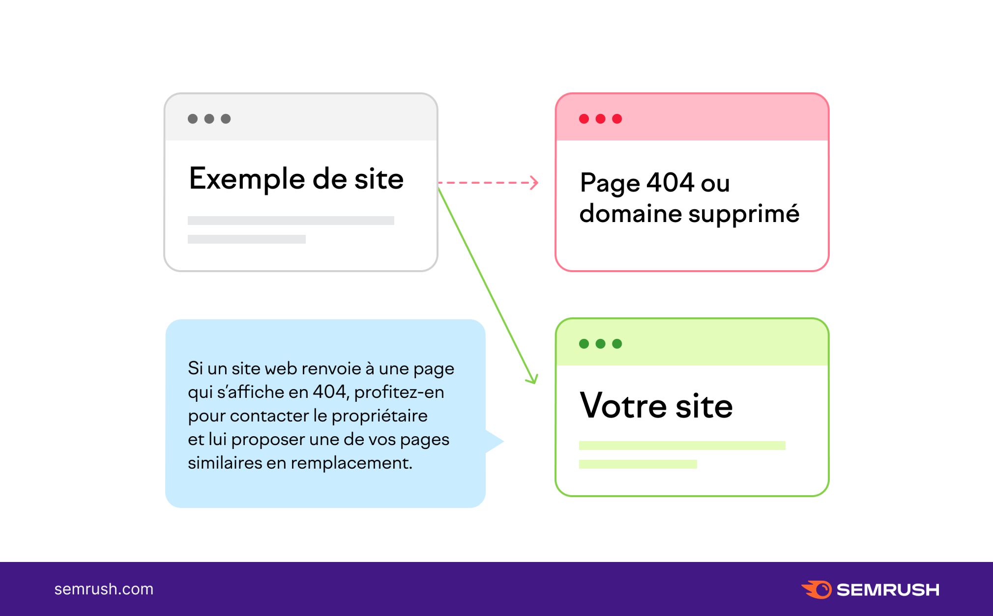 Link building à partir de liens rompus