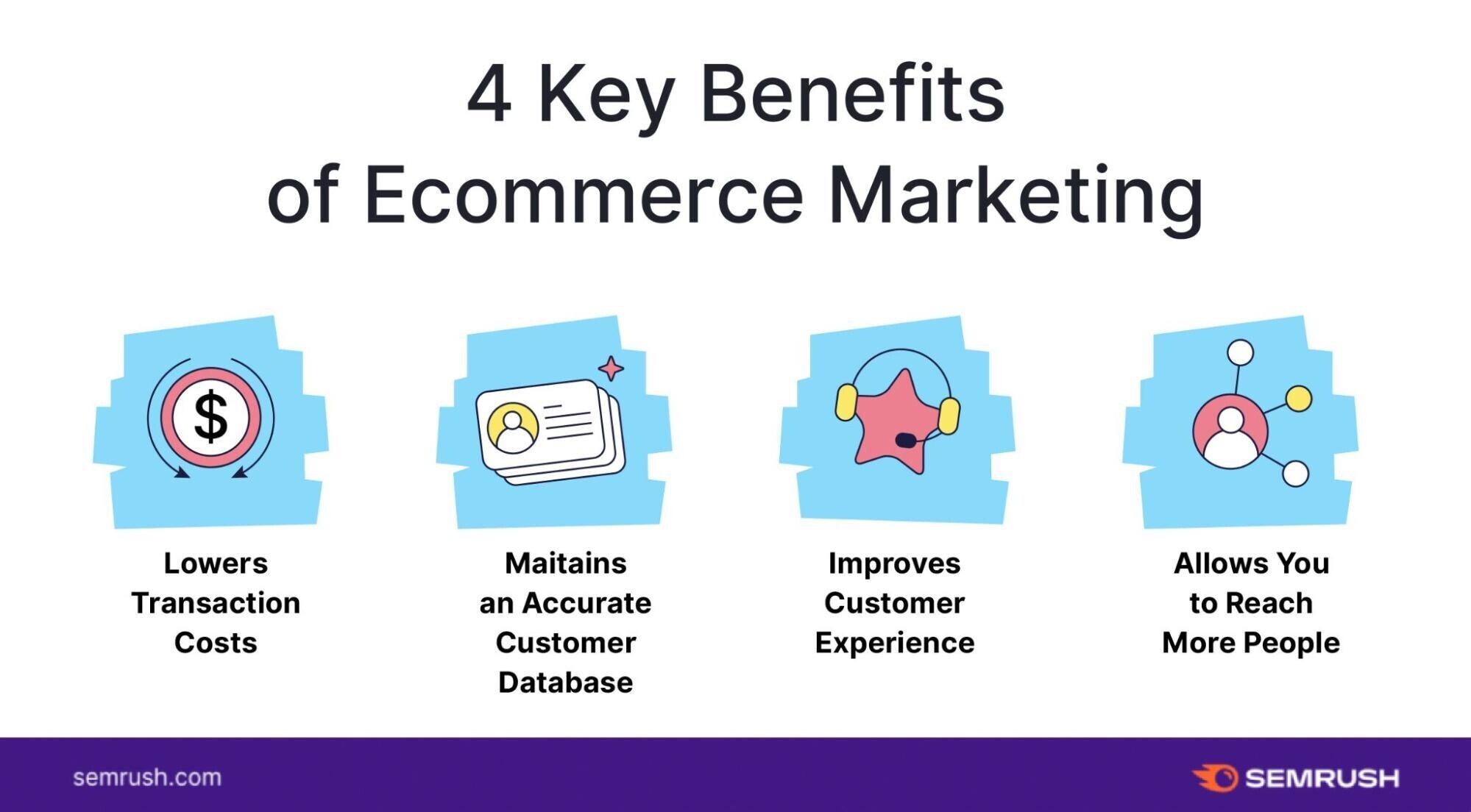 ecommerce marketing helps businesses lower transaction costs, maintain a customer base, improve customer service, and reach more customers.
