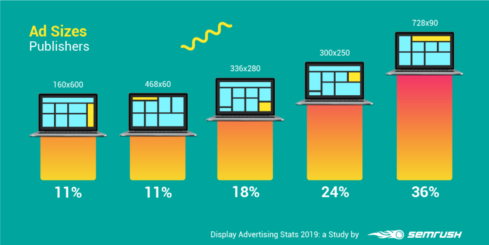 wyświetl statystyki reklam 2019 by SEMrush