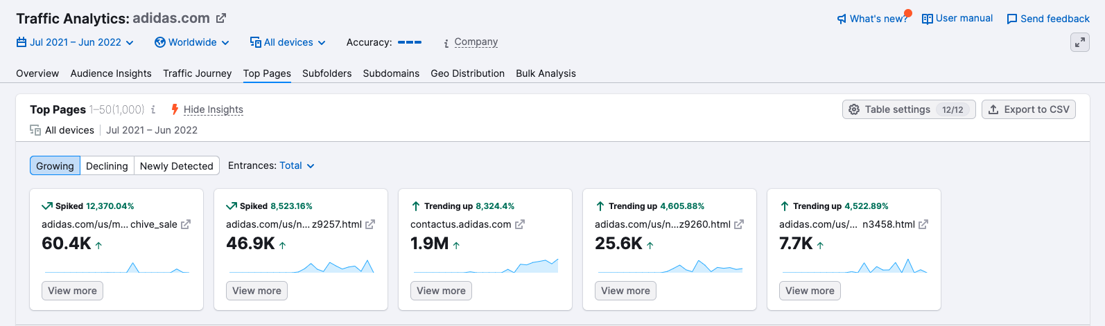 Traffic Analytics di Semrush