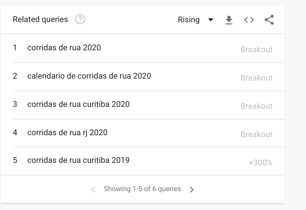 Corridas de Rua trends