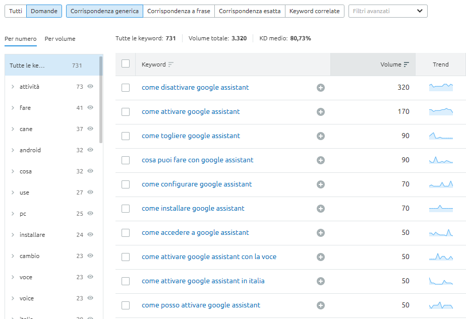 Le query conversazionali suggerite da Keyword Magic Tool di SEMRush
