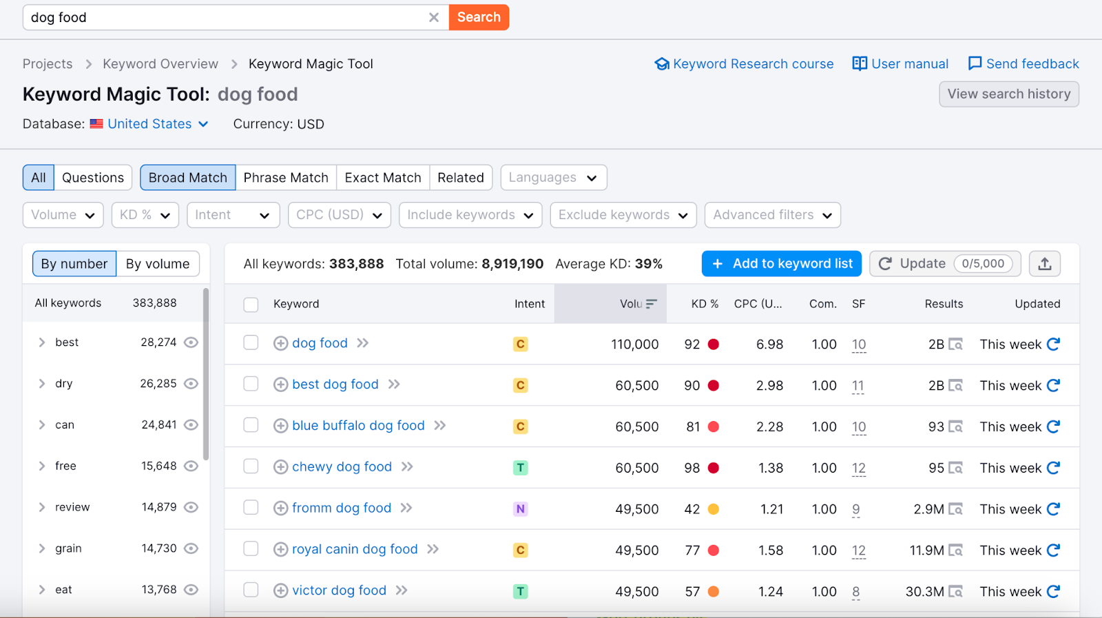 How To Use Semrush For Keyword Research 2024 
