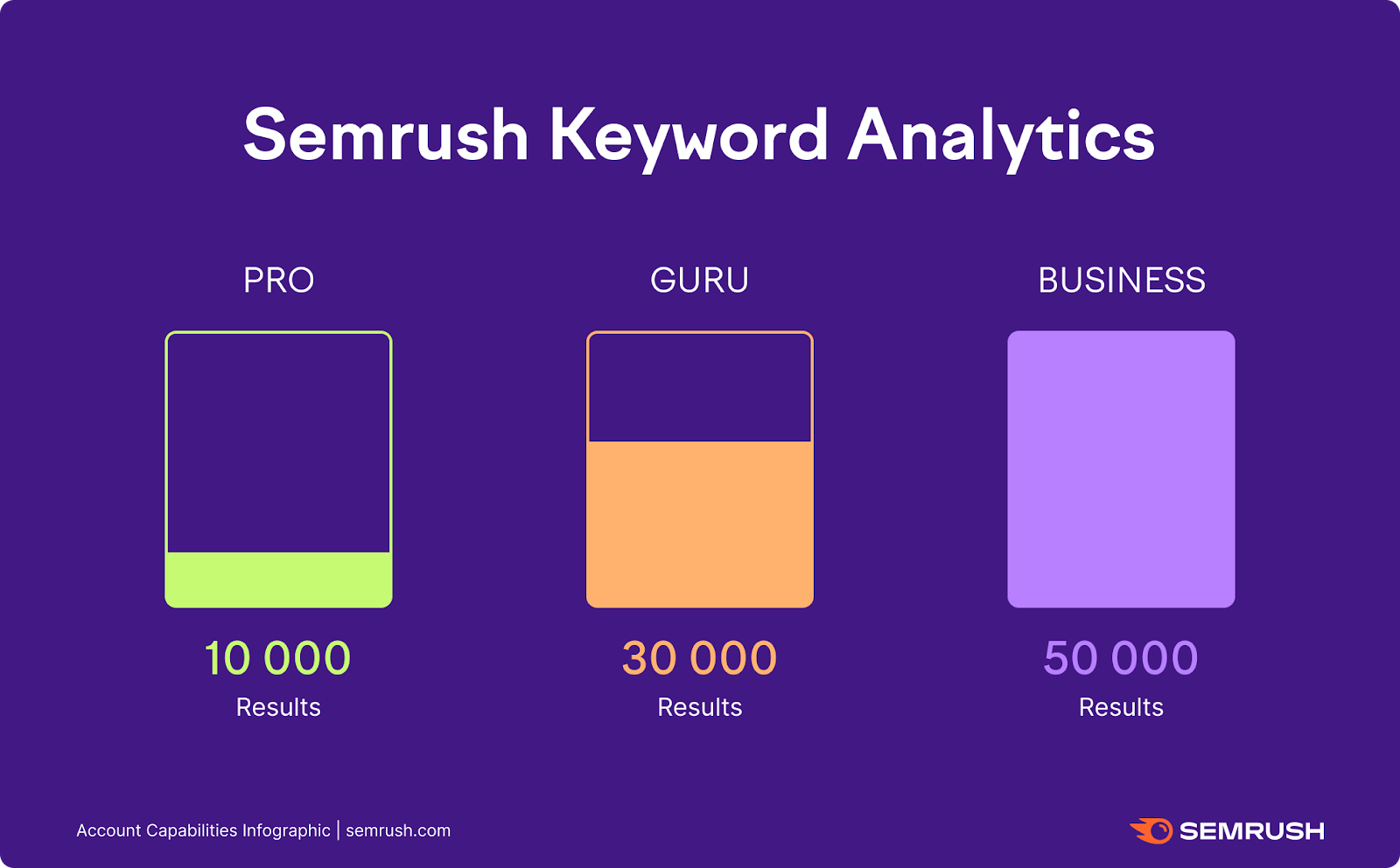 Semrush Keyword Analytics