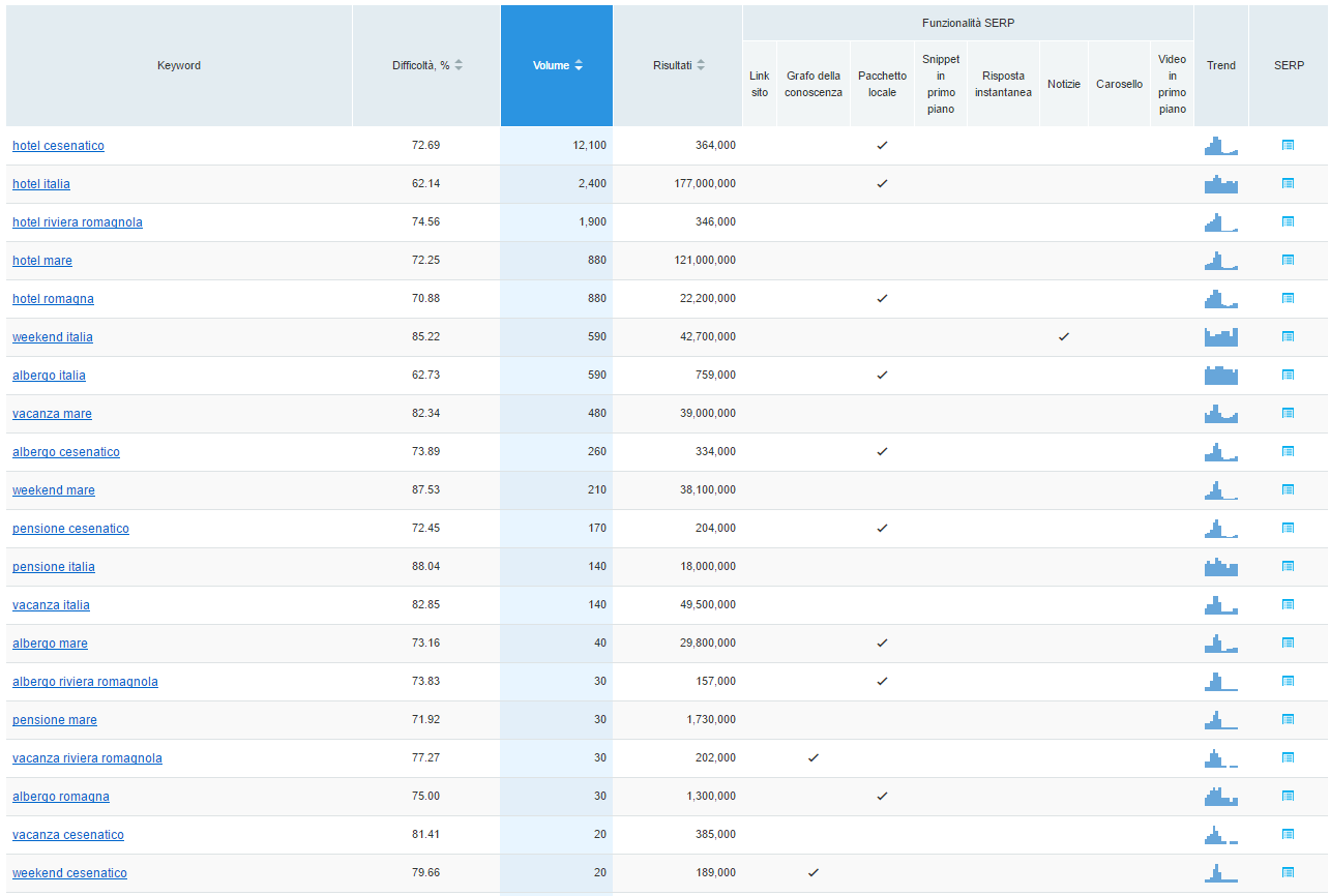 Analisi delle keyword: il Keyword Difficulty Tool di SEMrush