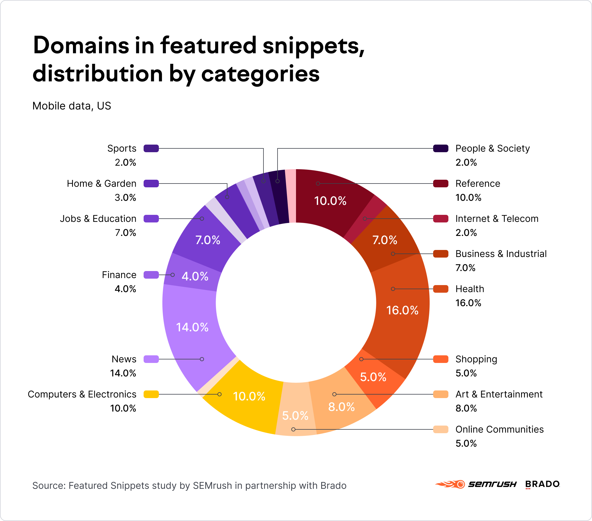Domains in featured snippets, distribution by categories
