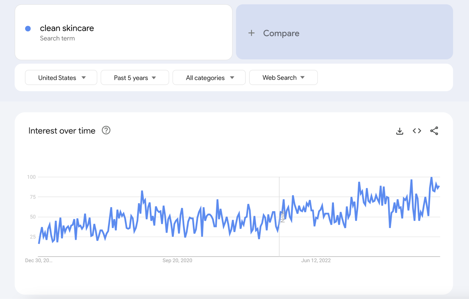 Google Trends graph showing search interest in "clean skincare"