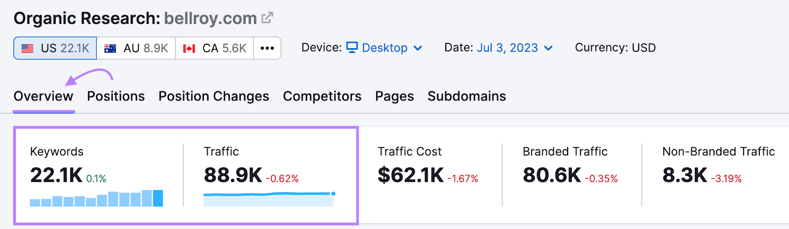 Organic Research tool provides useful data about your competitors, such as number of keywords the website ranks for and how much organic traffic they generate