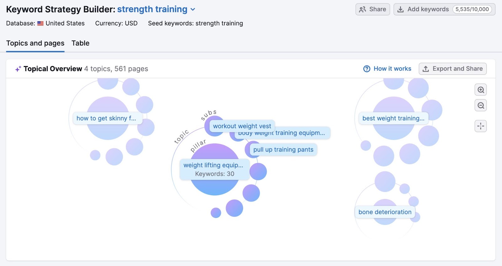 Topical Overview connected  Keyword Strategy Builder with a ocular  overview of each  the pillar pages and taxable   clusters.