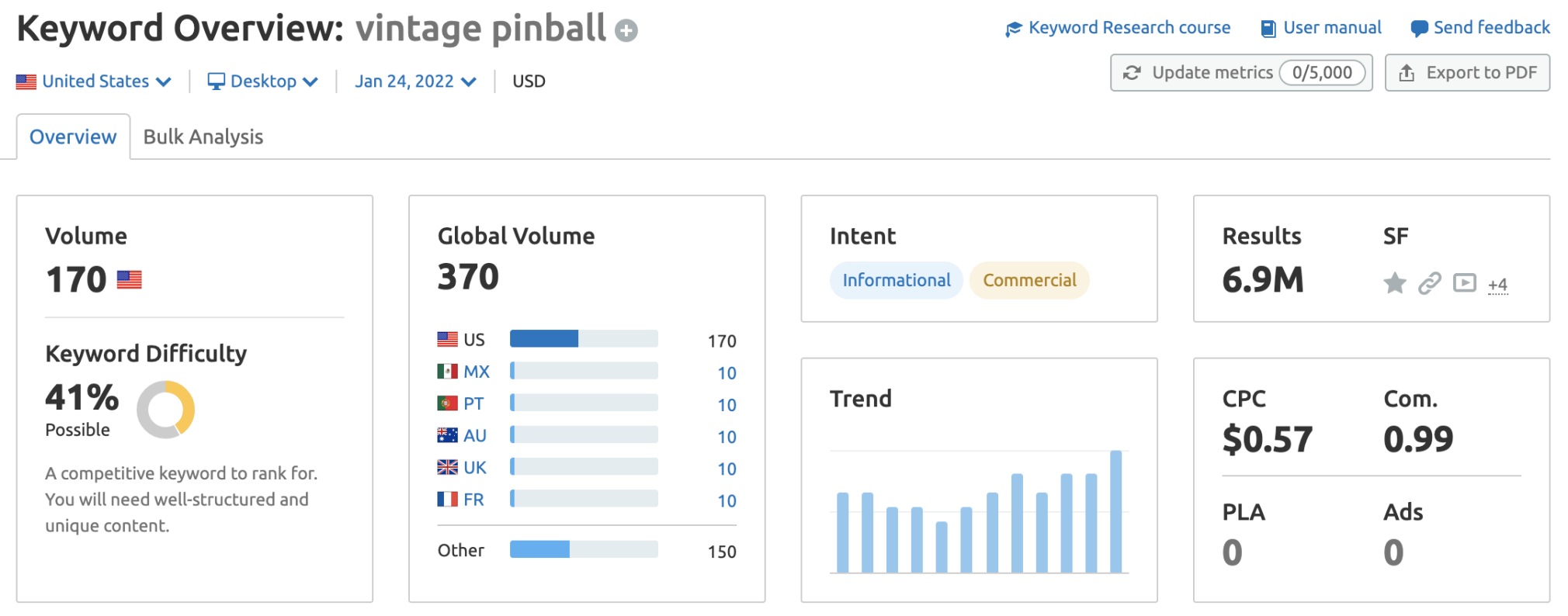 search volume and competition