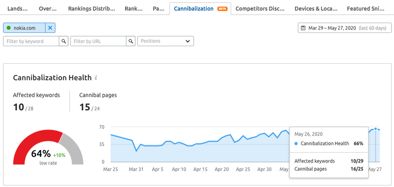 Novedades de SEMrush mayo 2020 - Salud de canibalización