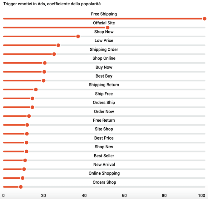Trigger emotivi negli annunci per e-commerce