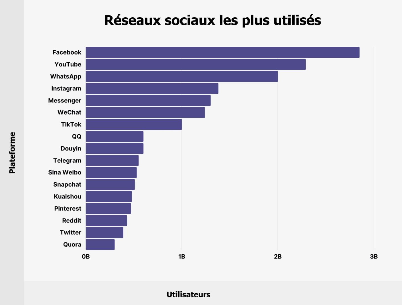 Réseaux sociaux les plus utilisées