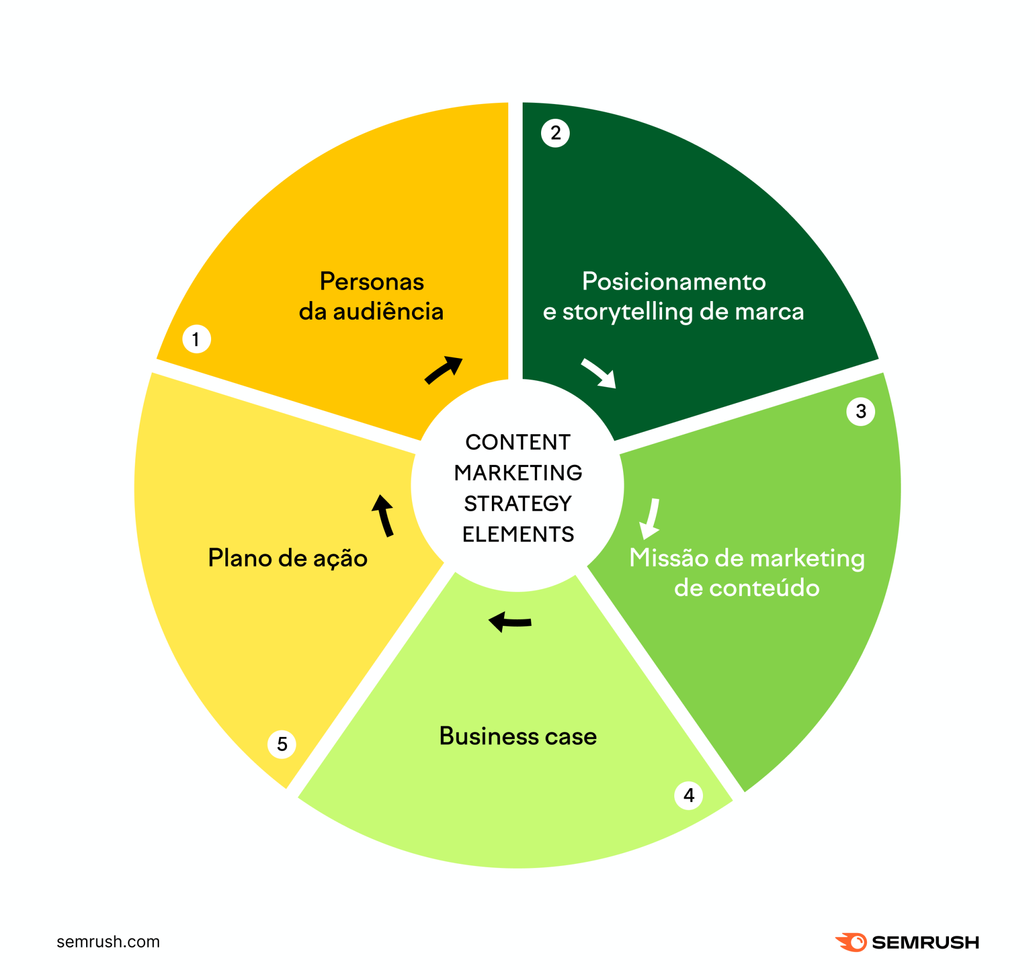 Marketing Digital: Domine Estratégias, Aumente Vendas e Alcance o