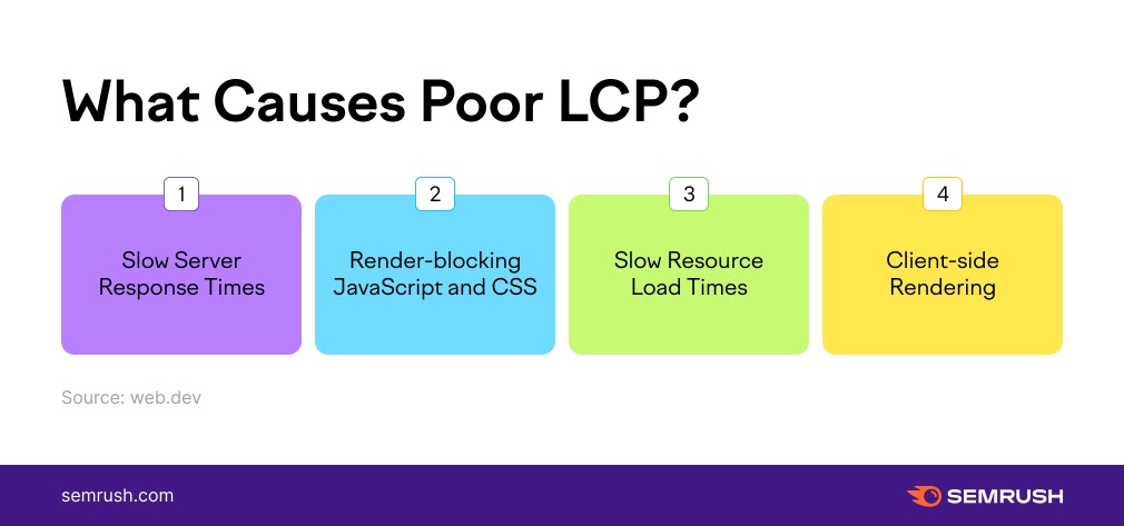 An infographic listing the four factors that cause the poor LCP