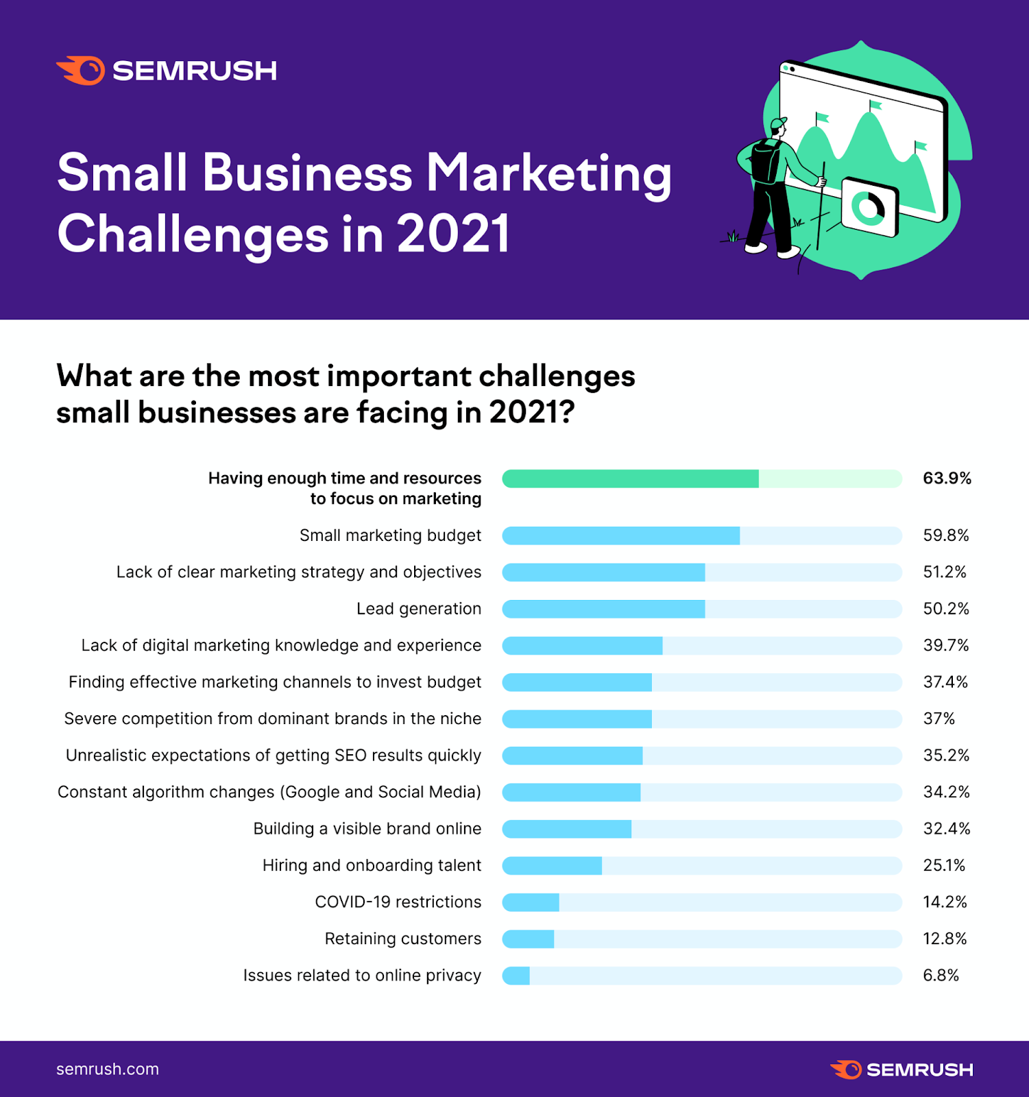 Marketing Challenges For Small Businesses