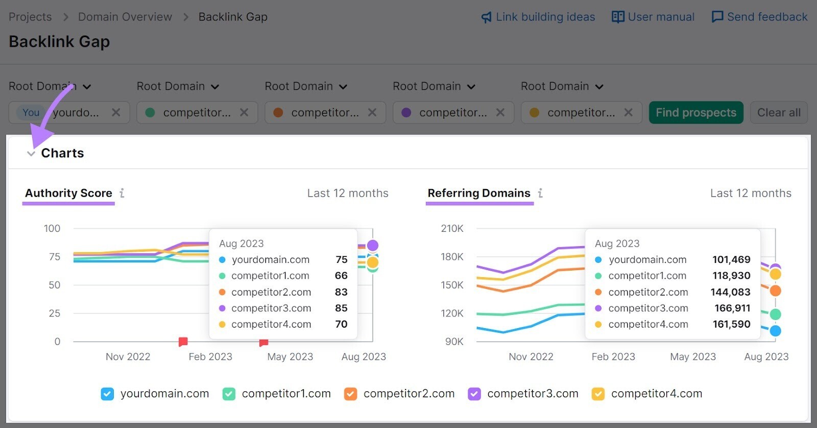 “Charts” section in Backlink Gap tool s،es a visual representation of ،w your Aut،rity Score and number of referring domains compare over the past 12 months