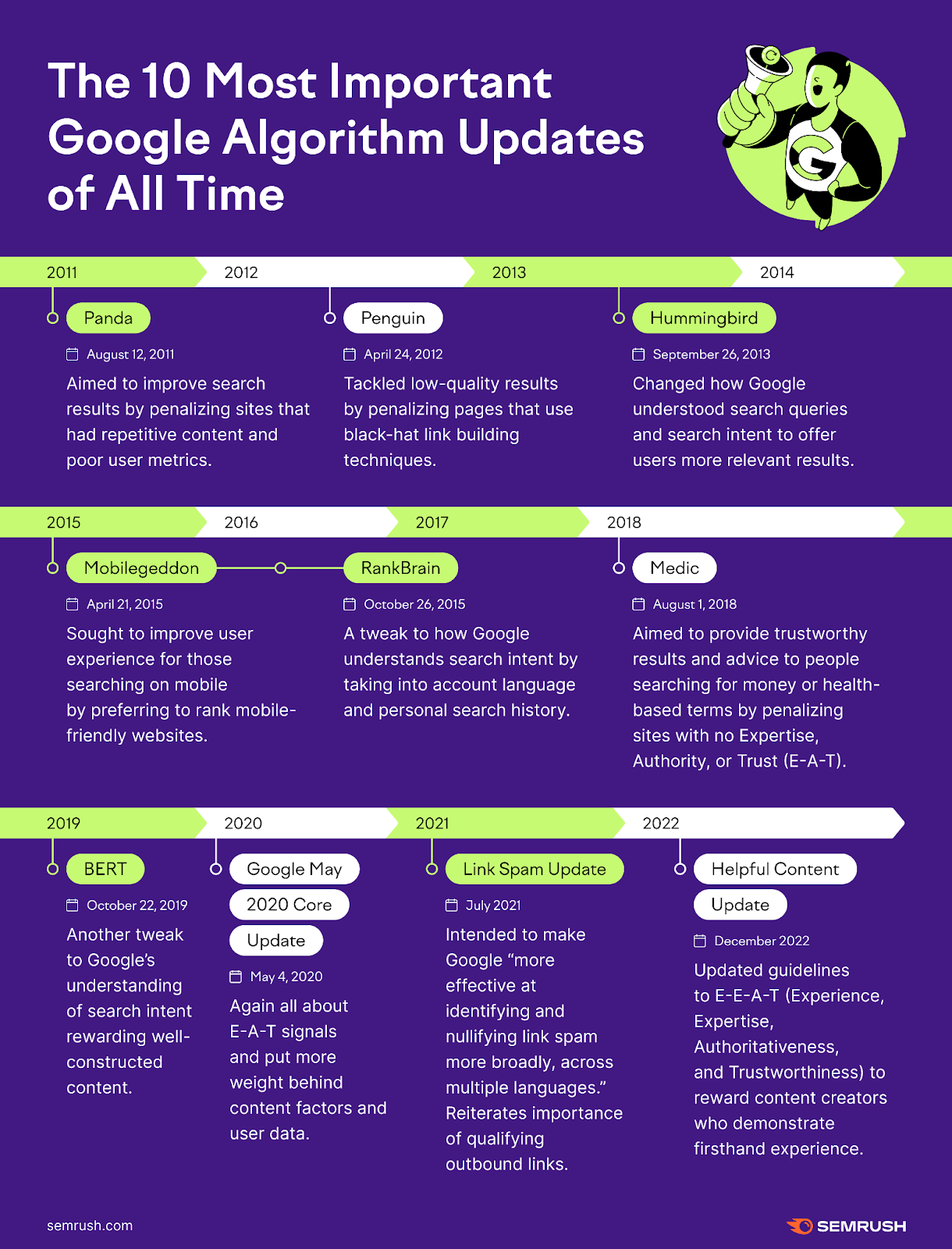 Semrush infographic listing the 10 most important Google algorithm updates of all time