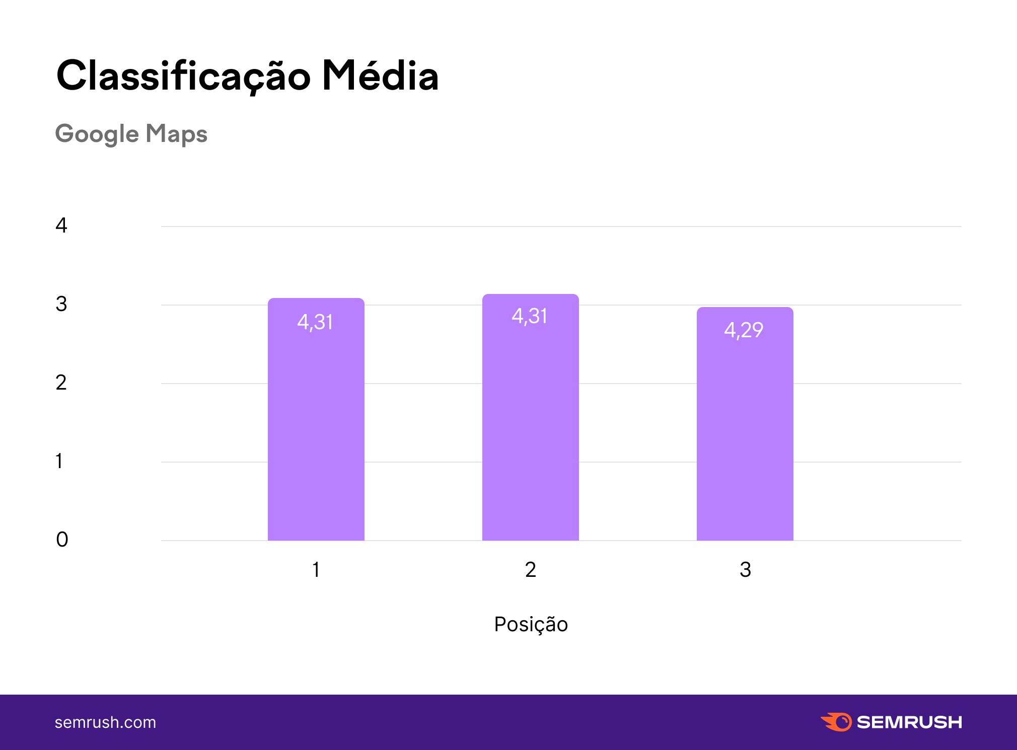 infográfico - classificação média ranking Google Maps