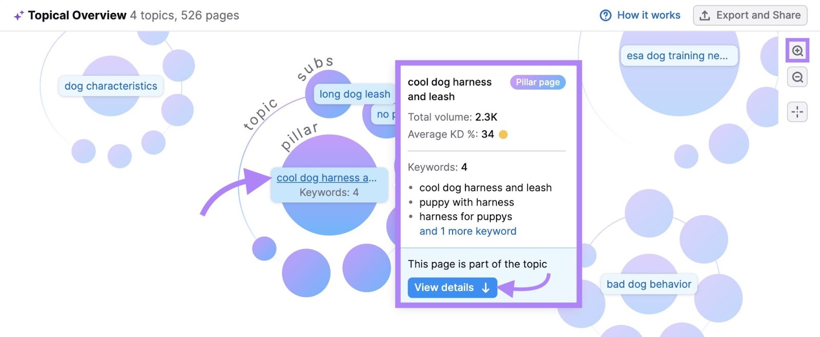 Topical Overview with a taxable   clicked showing keywords grouped with the term.