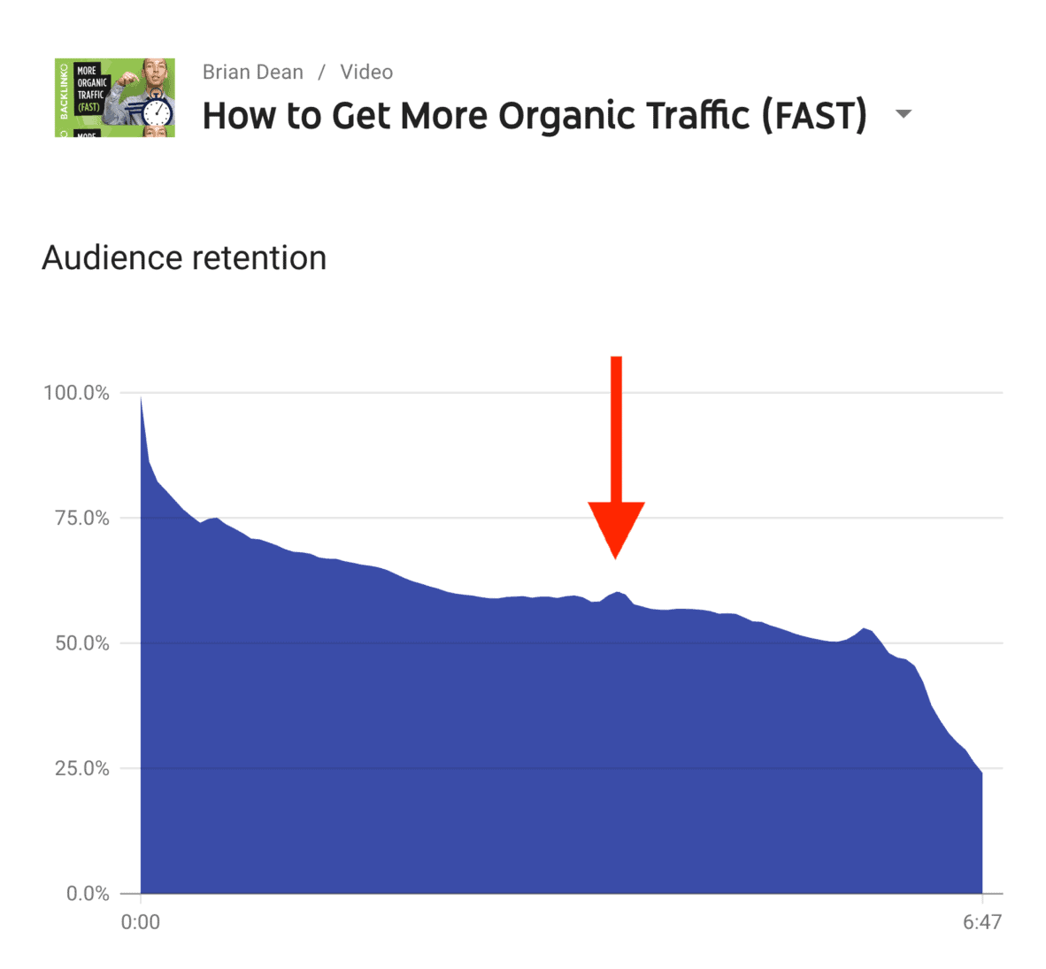 Big retention spike