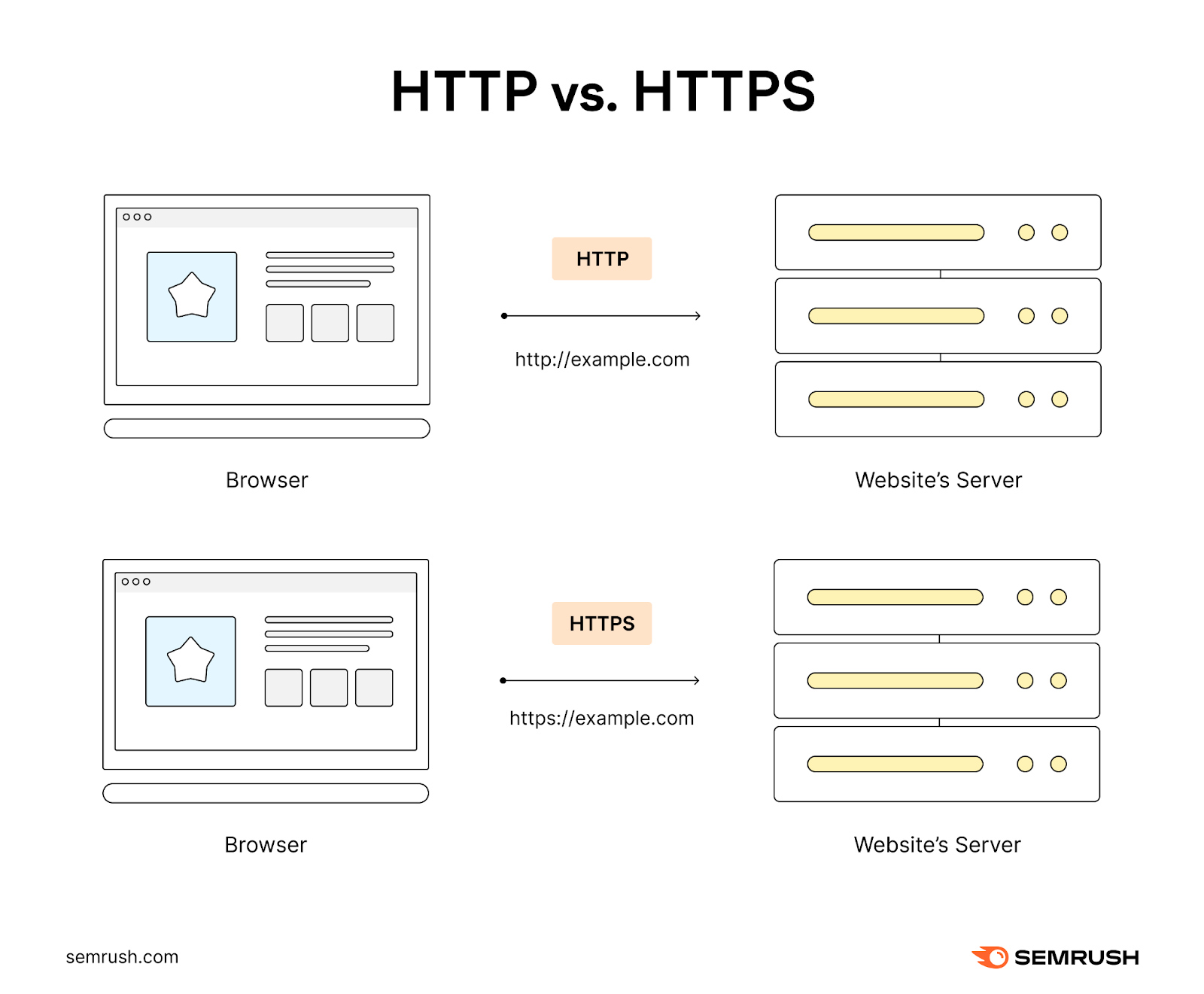HTTP URLs start with “http://.”, while HTTPS URLs begin with “https://.”