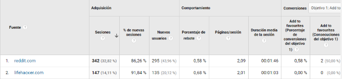 Filas del informe de visitas Analytics sospechosas de ser Spam