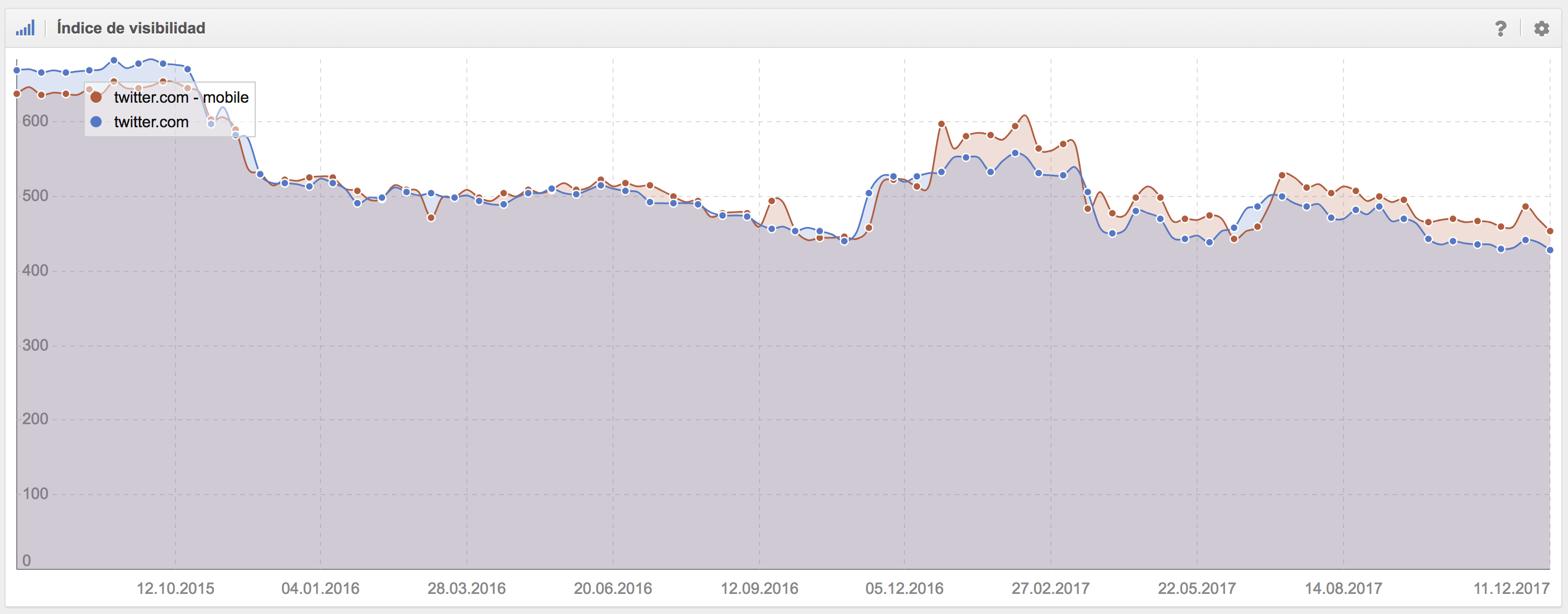 SEO en redes sociales - Datos de visibilidad España de Sistrix