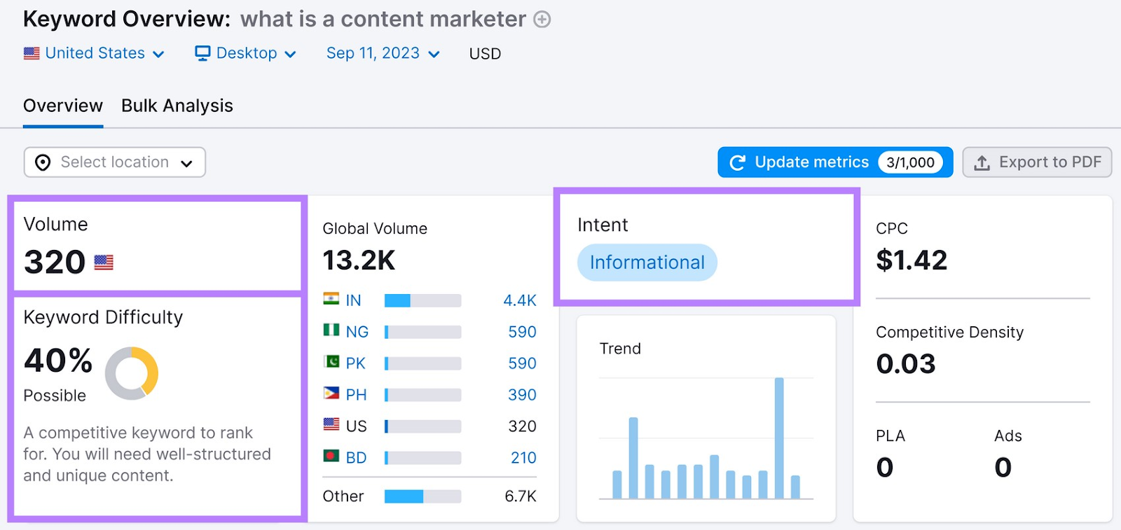 Detailed metrics for “what is a content marketer”