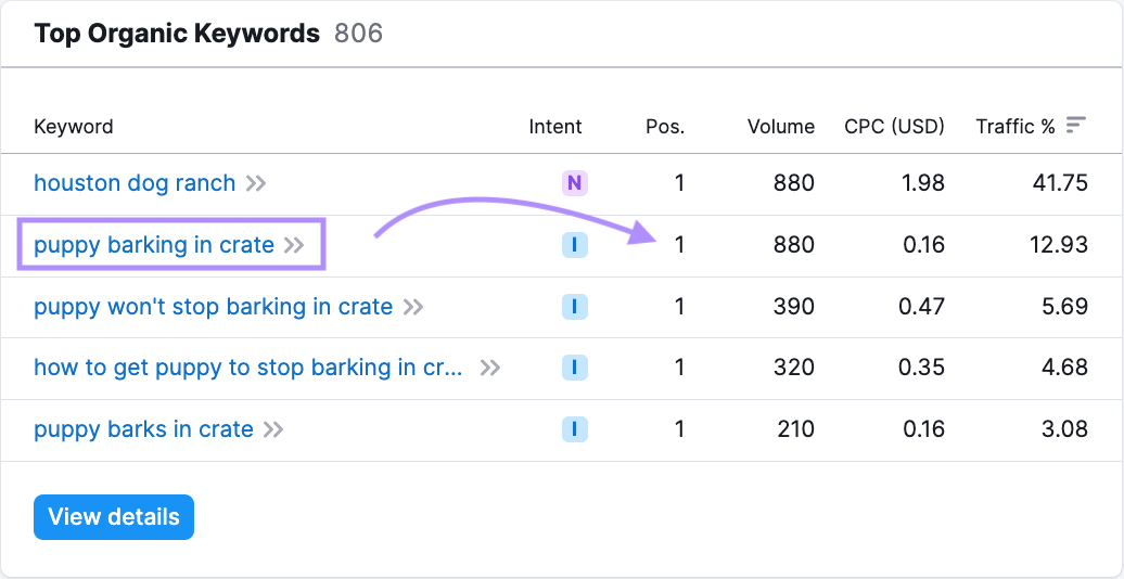"Top organic keywords" table with "puppy barking in crate" result highlighted