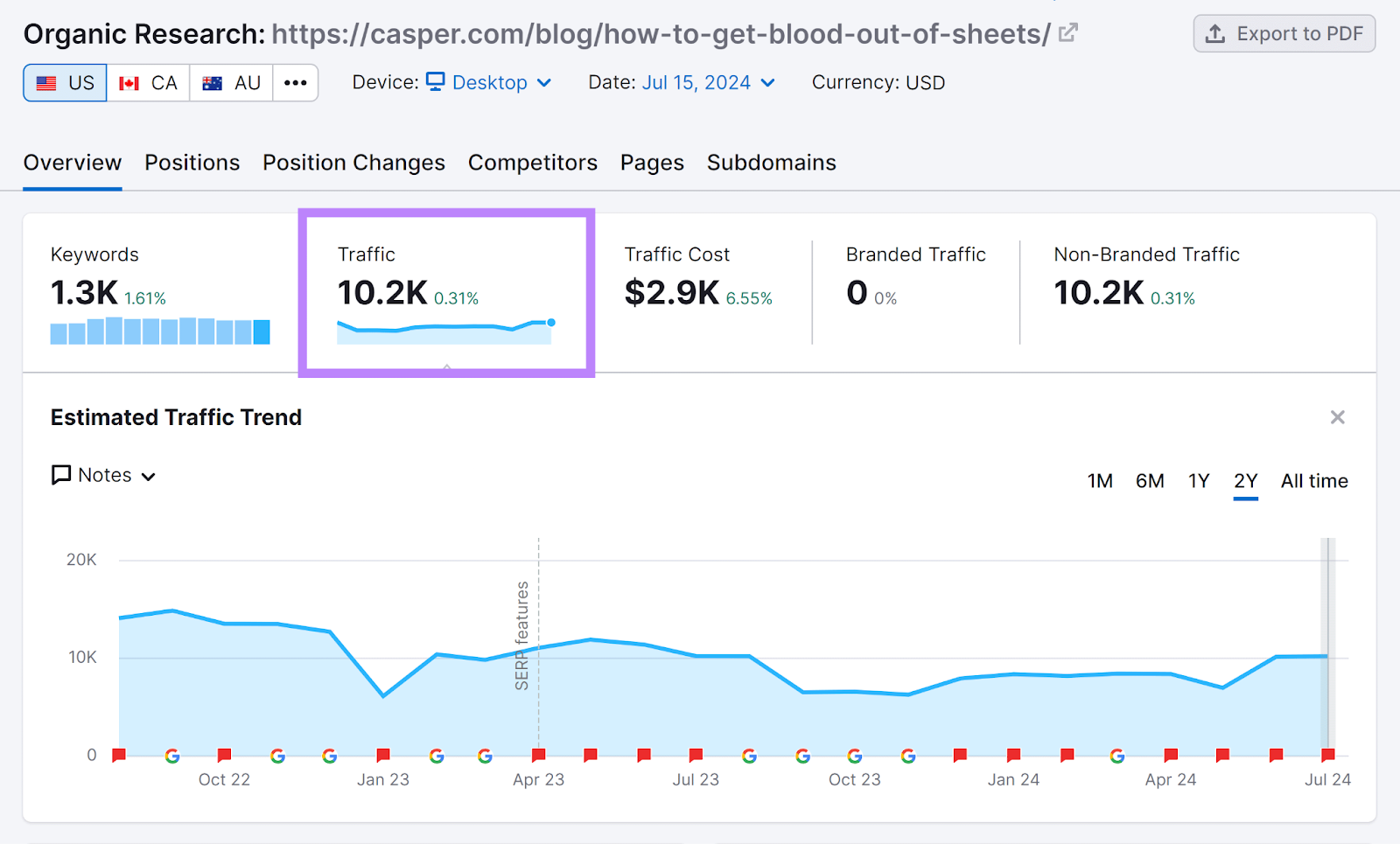 Semrush Organic Research tool report with Traffic data showing 10.2K monthly visitors for Casper blog post URL