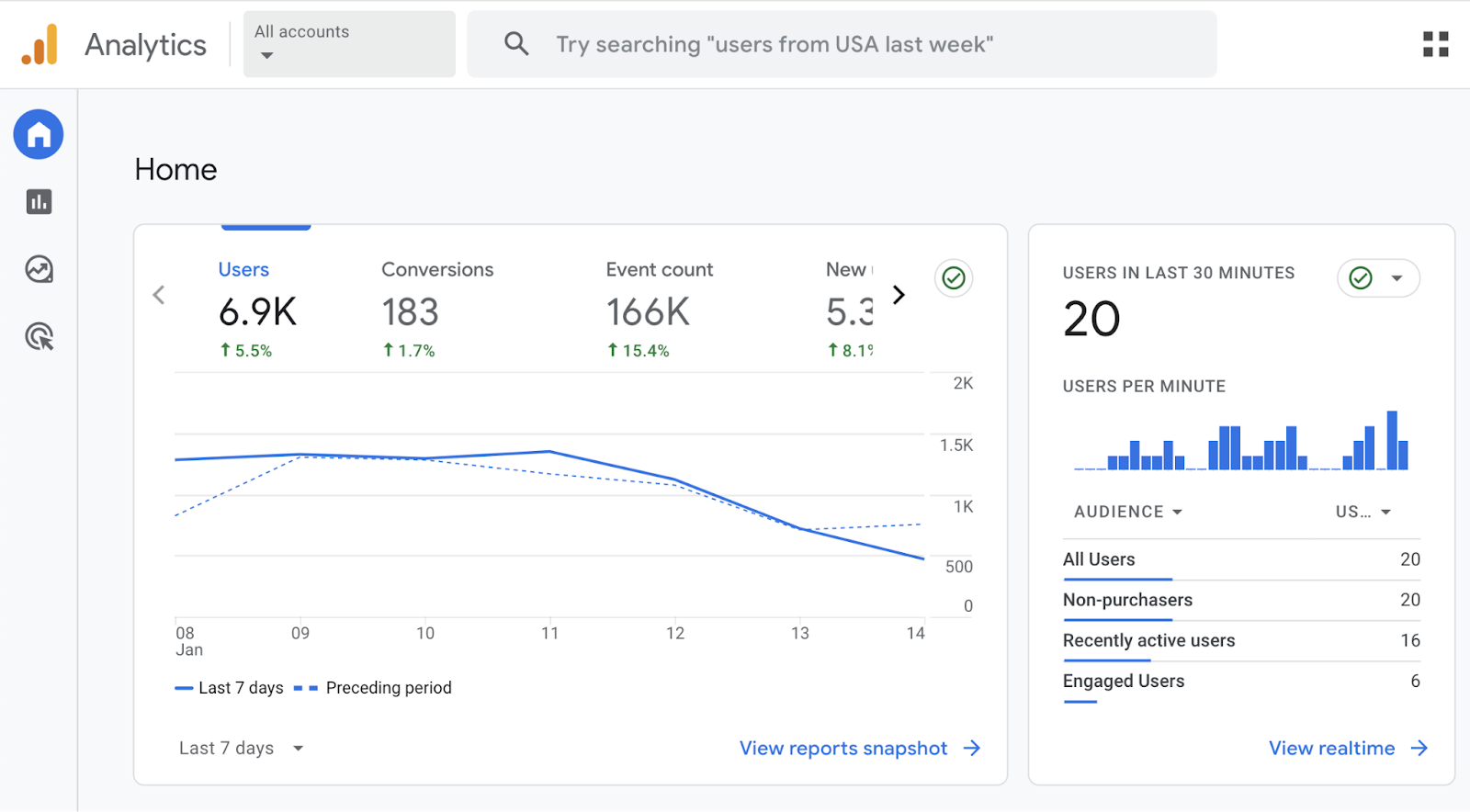 Google Analytics 4 home snapshot