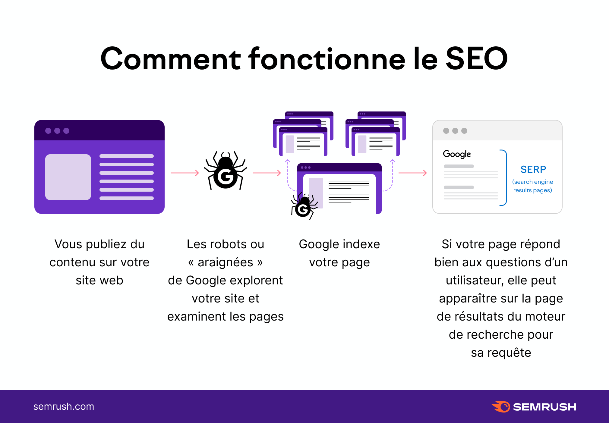 Apprendre Le SEO : Une Introduction À L'optimisation Pour Les Moteurs