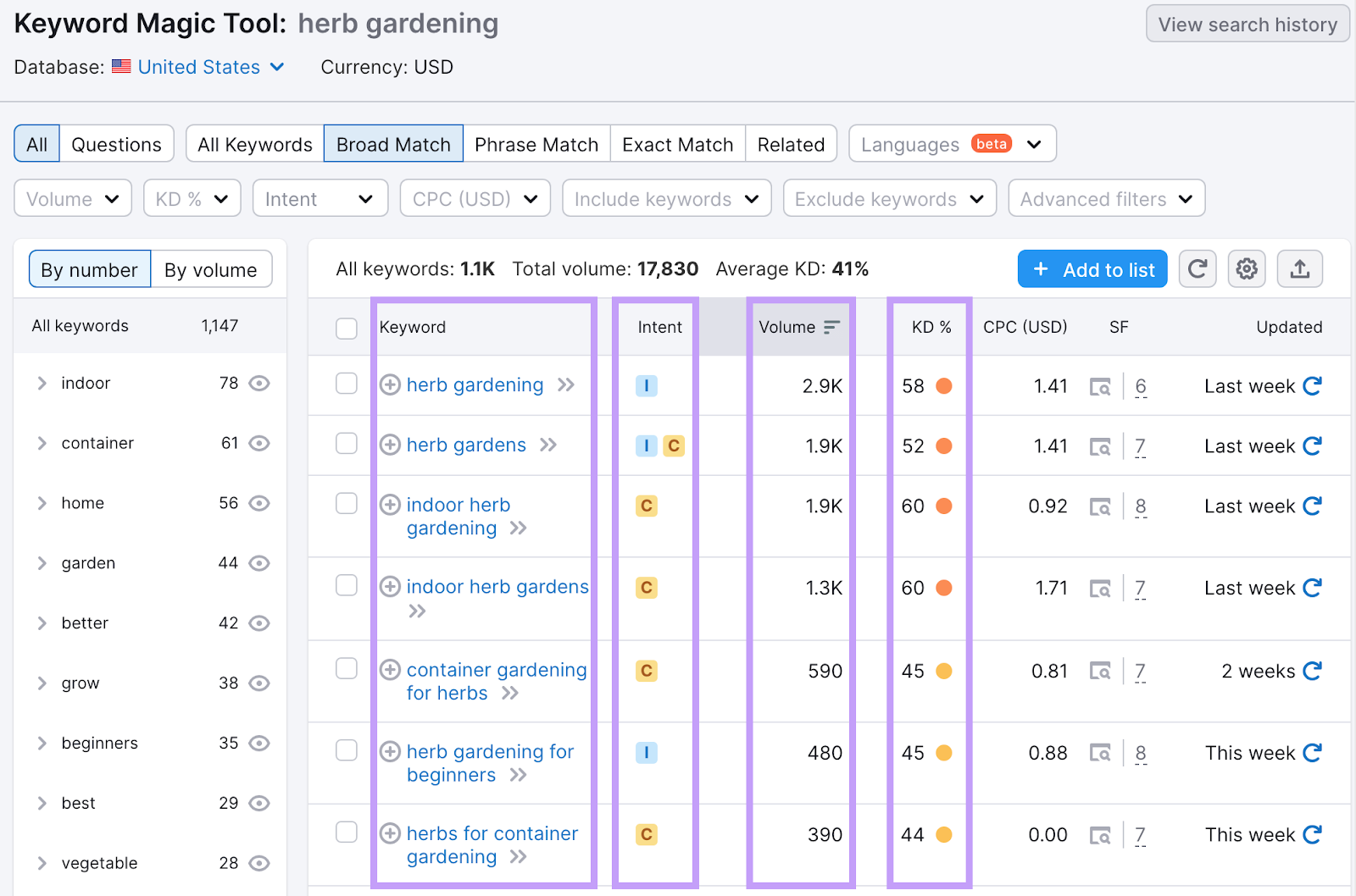 “Intent,” “Volume,” and “KD%" columns highlighted in Keyword Magic Tool