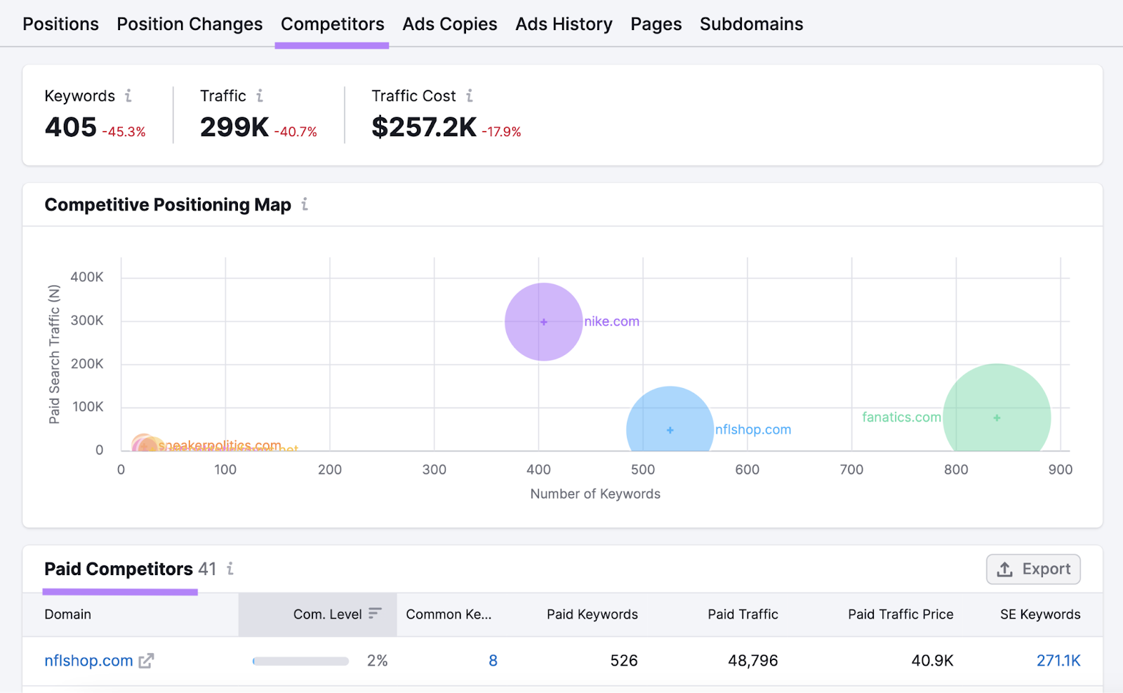 A section of the "Competitors" dashboard in Advertising Research tool