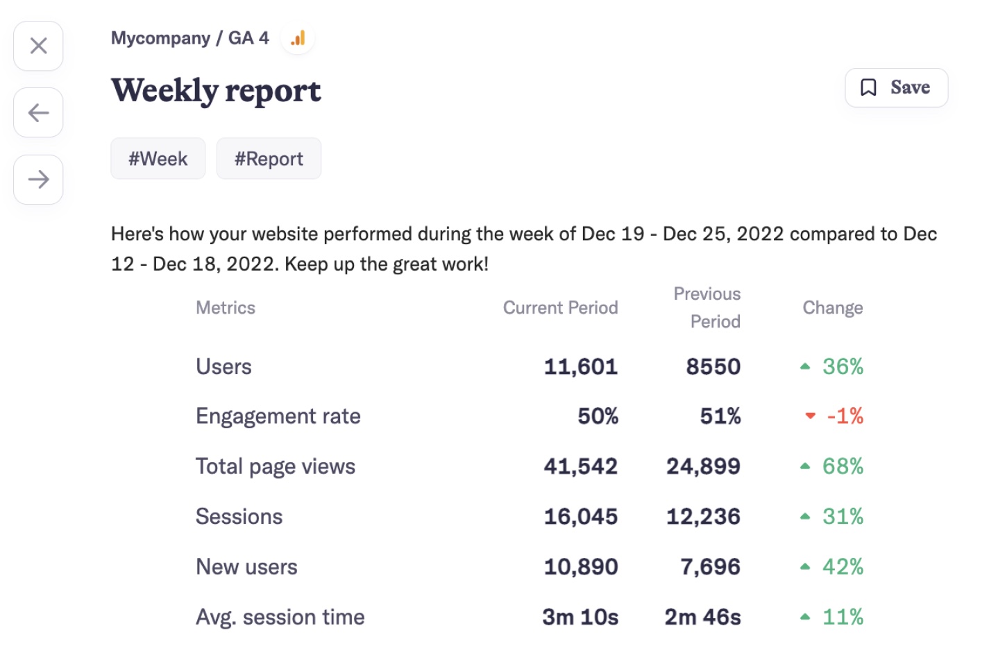 AI Narratives for GA4 weekly report showing metrics for users, engagement rate, sessions, average session time etc.