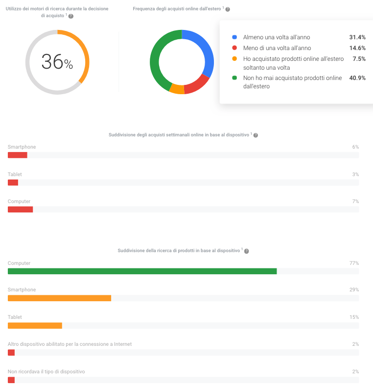 insights sul mercato analizzato