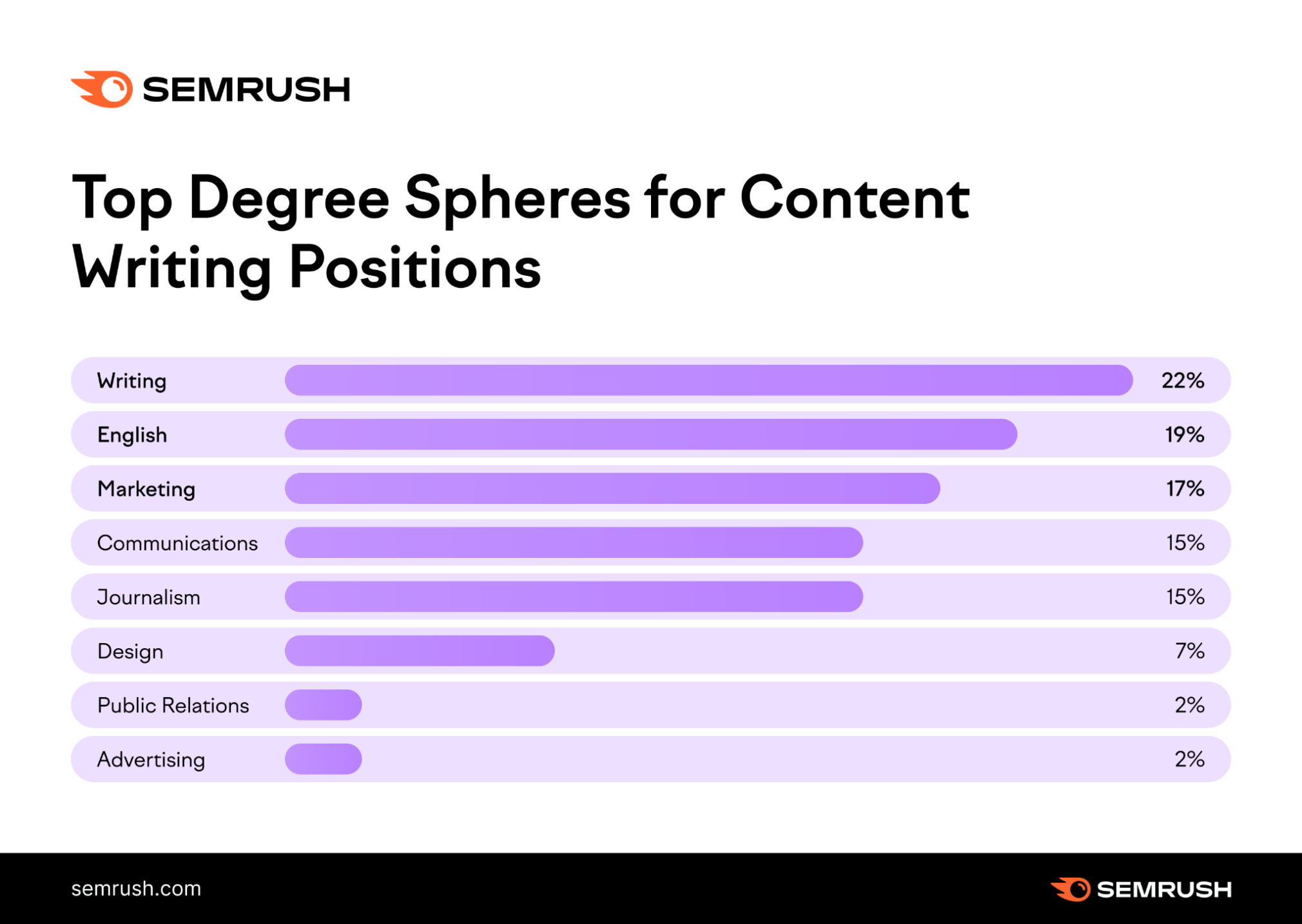 Higher degree domains for content writers