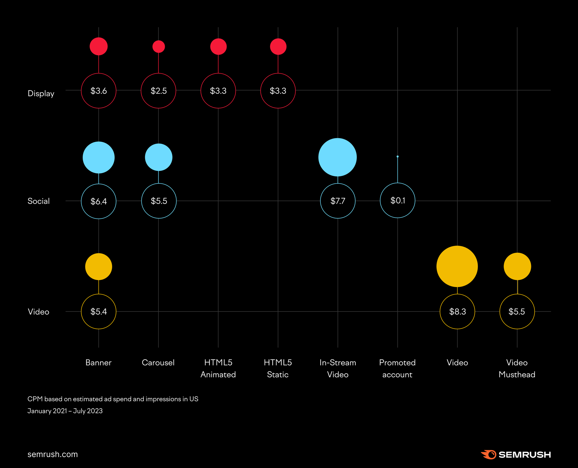 Advertising Trends: CPM Benchmarks by Industry [Study]