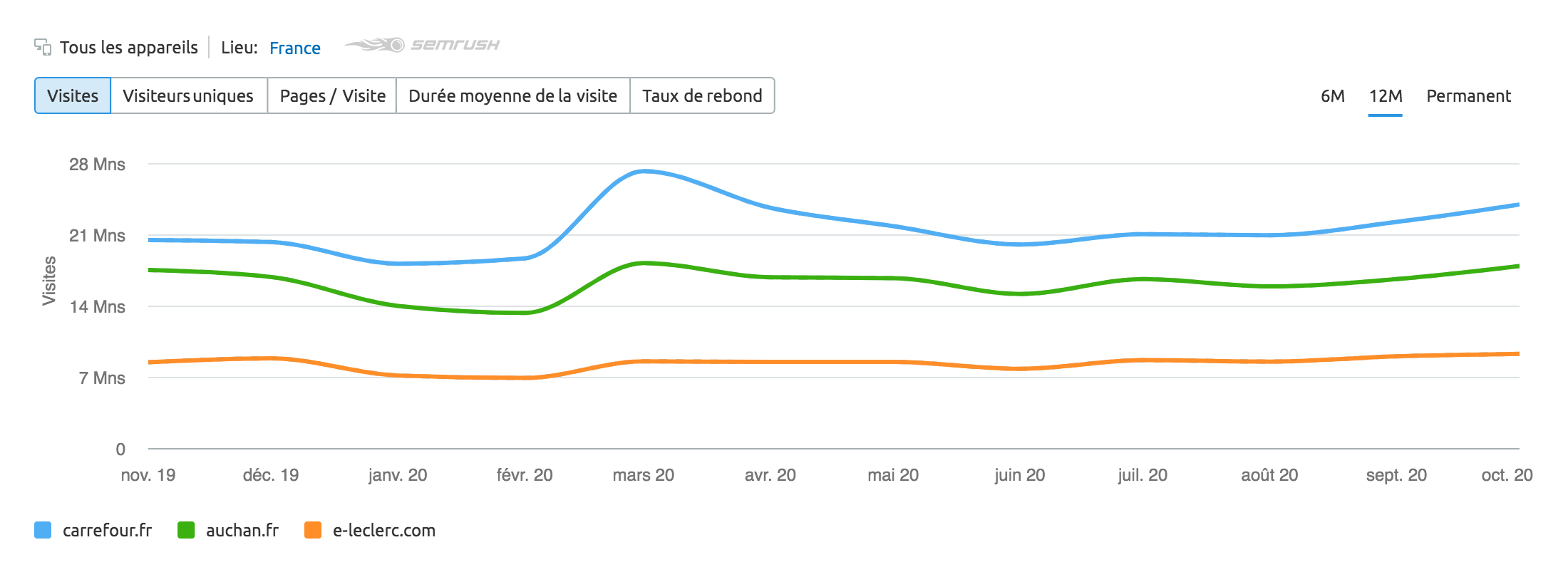 trafic-grande-distribution