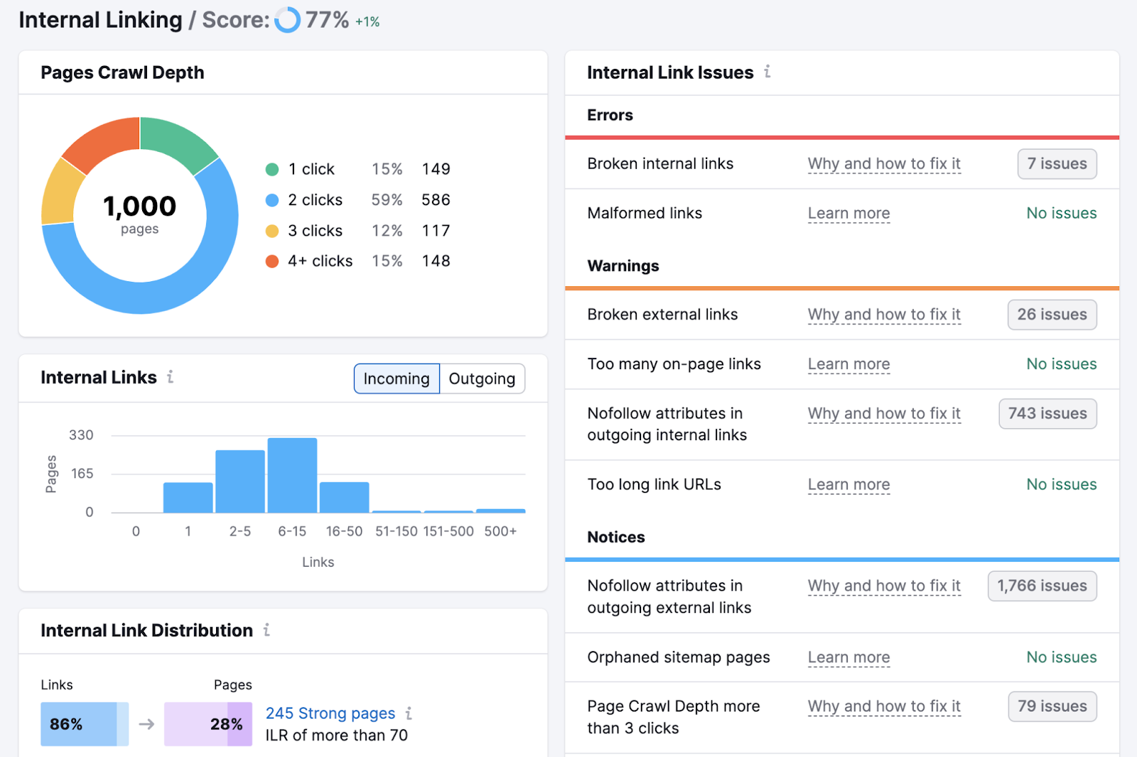 Site Audit internal linking report has a 77% score for this example domain