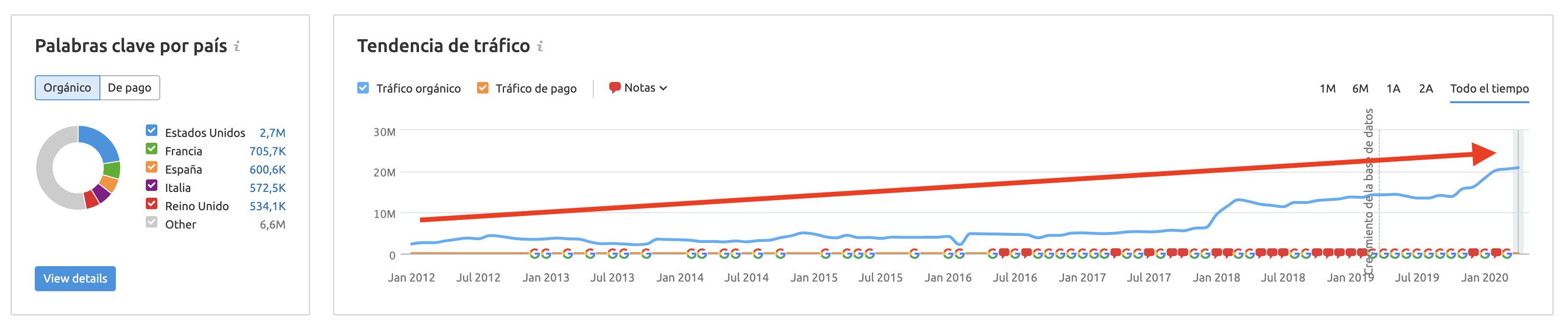 Ranking de SEO de SEMrush - Tráfico de pornhub.com