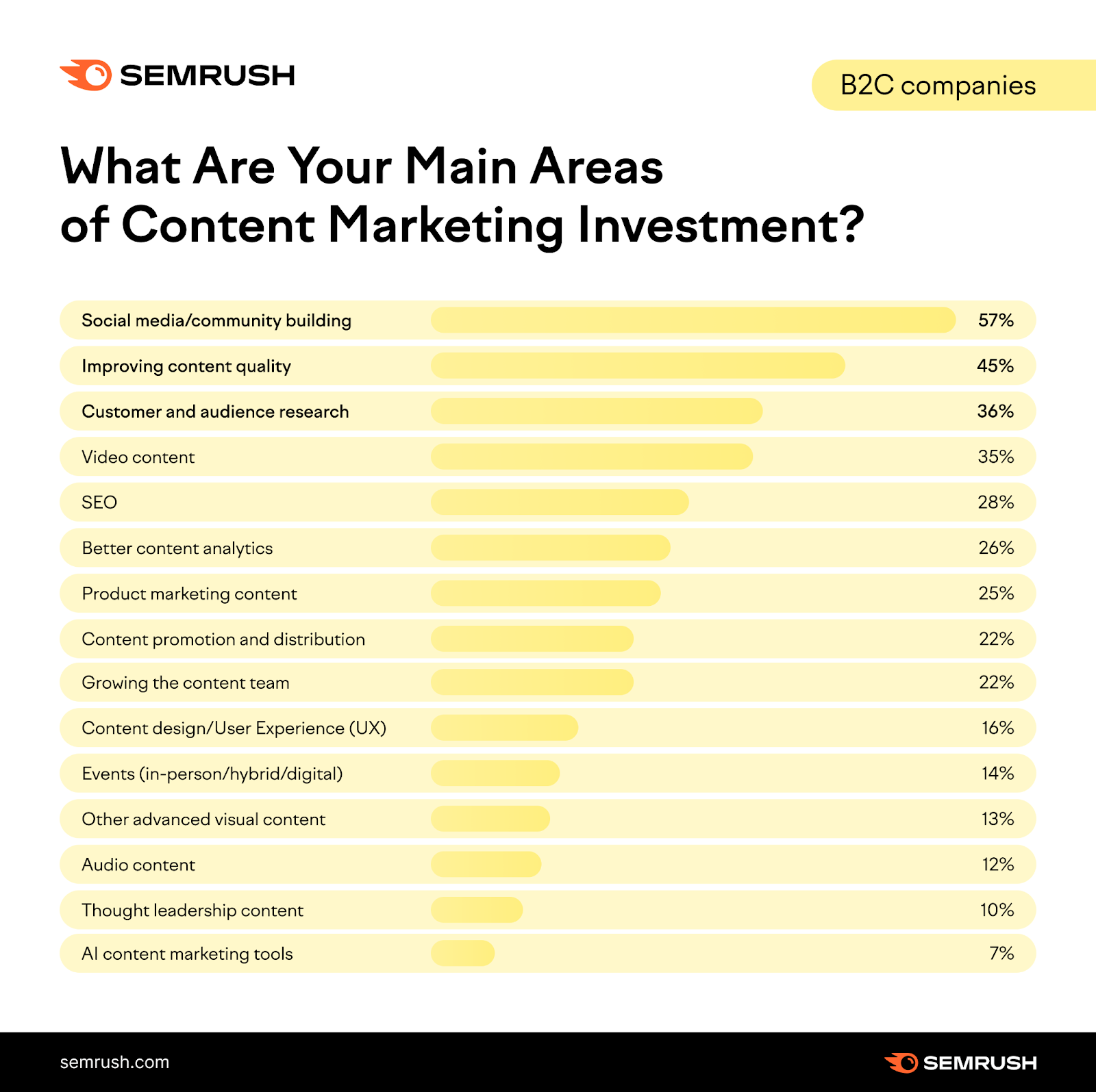 Content marketing statistics for 2024: main areas of content marketing investment