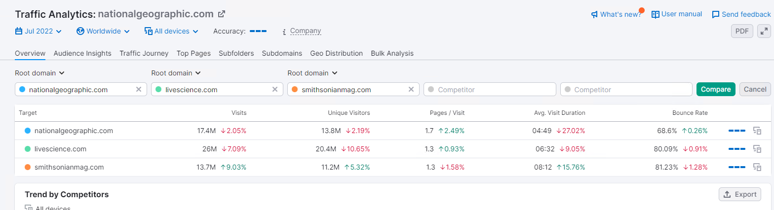 print da parte de análise de concorrência do semrush